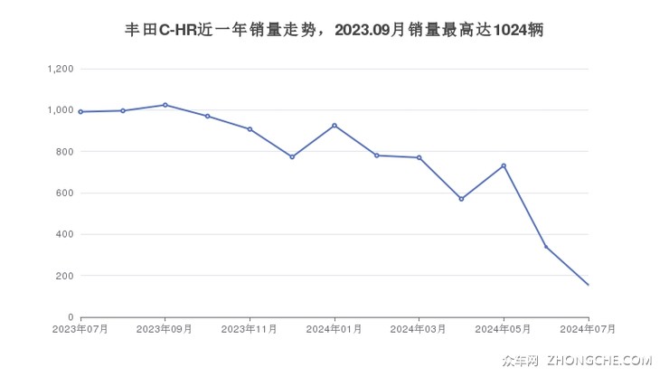丰田C-HR近一年销量走势，2023.09月销量最高达1024辆