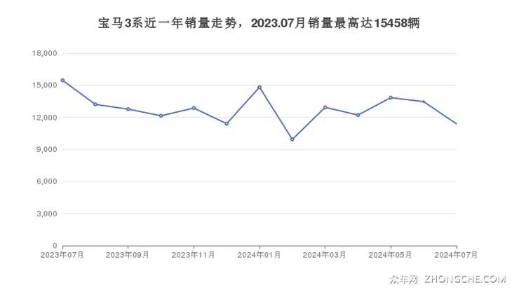 宝马3系近一年销量走势，2023.07月销量最高达15458辆