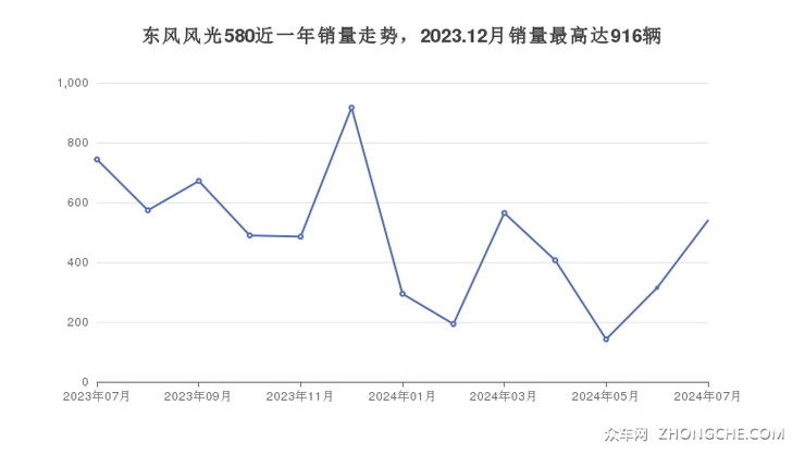 东风风光580近一年销量走势，2023.12月销量最高达916辆