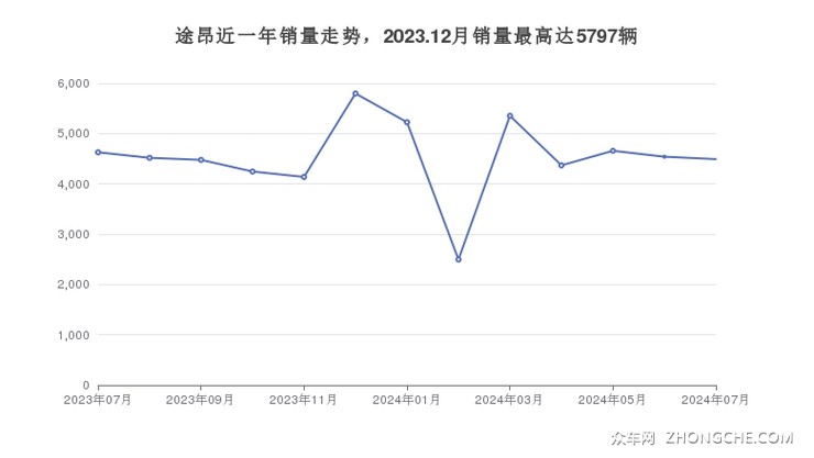 途昂近一年销量走势，2023.12月销量最高达5797辆