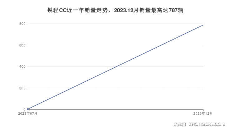 锐程CC近一年销量走势，2023.12月销量最高达787辆