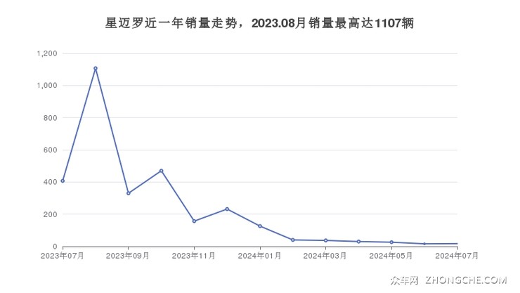 星迈罗近一年销量走势，2023.08月销量最高达1107辆