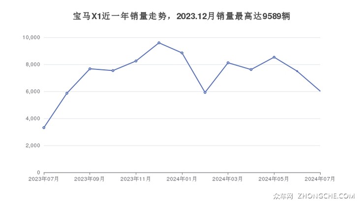 宝马X1近一年销量走势，2023.12月销量最高达9589辆
