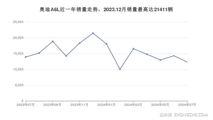 奥迪A6L近一年销量走势，2023.12月销量最高达21411辆