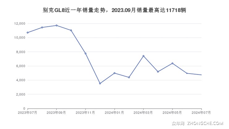 别克GL8近一年销量走势，2023.09月销量最高达11718辆
