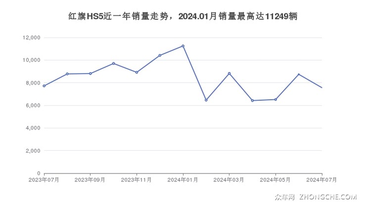 红旗HS5近一年销量走势，2024.01月销量最高达11249辆
