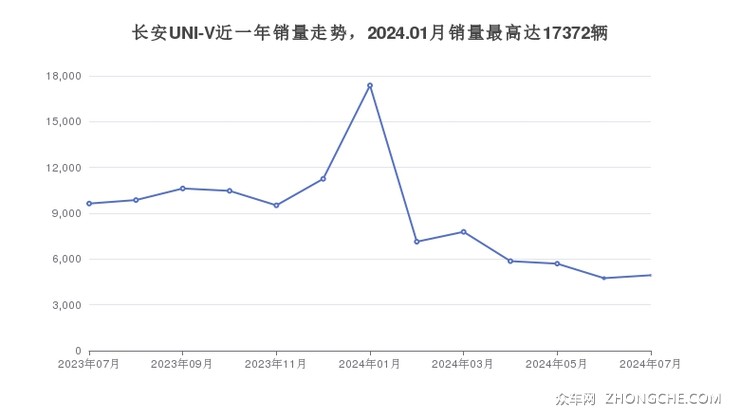 长安UNI-V近一年销量走势，2024.01月销量最高达17372辆