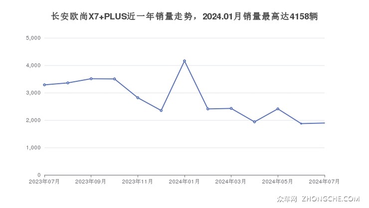 长安欧尚X7 PLUS近一年销量走势，2024.01月销量最高达4158辆