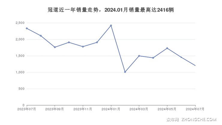 冠道近一年销量走势，2024.01月销量最高达2416辆
