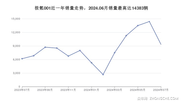 极氪001近一年销量走势，2024.06月销量最高达14383辆