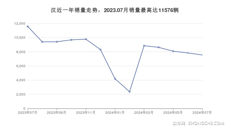 汉近一年销量走势，2023.07月销量最高达11576辆