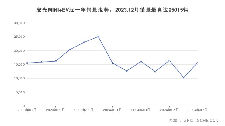 宏光MINI EV近一年销量走势，2023.12月销量最高达25015辆
