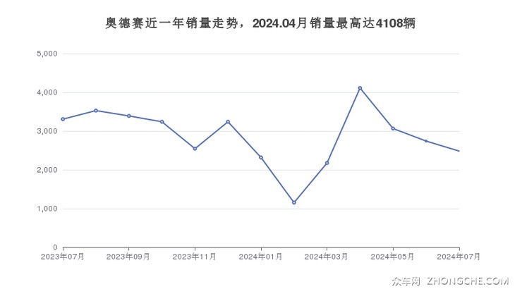 奥德赛近一年销量走势，2024.04月销量最高达4108辆