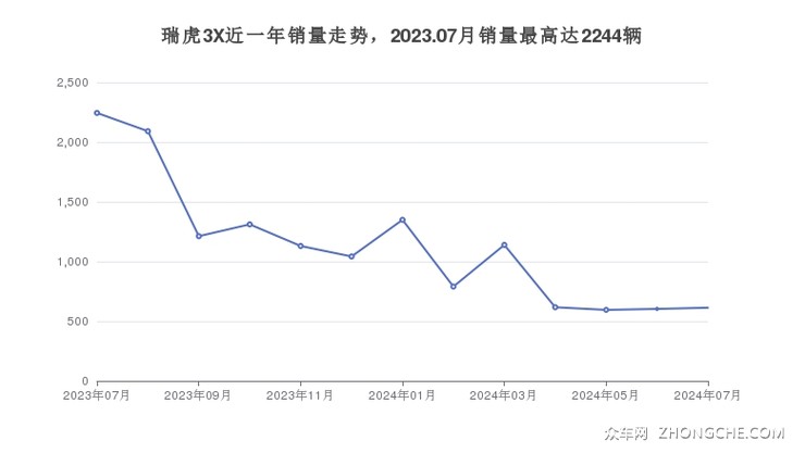 瑞虎3X近一年销量走势，2023.07月销量最高达2244辆