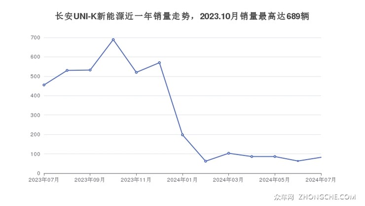 长安UNI-K新能源近一年销量走势，2023.10月销量最高达689辆