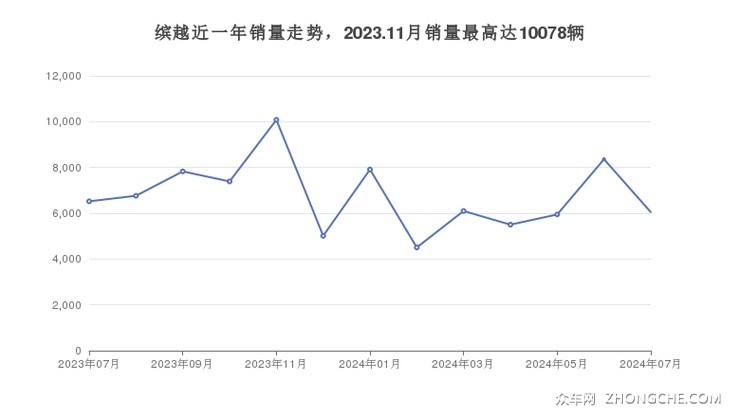 缤越近一年销量走势，2023.11月销量最高达10078辆
