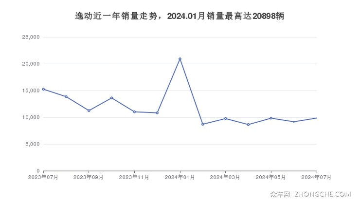 逸动近一年销量走势，2024.01月销量最高达20898辆