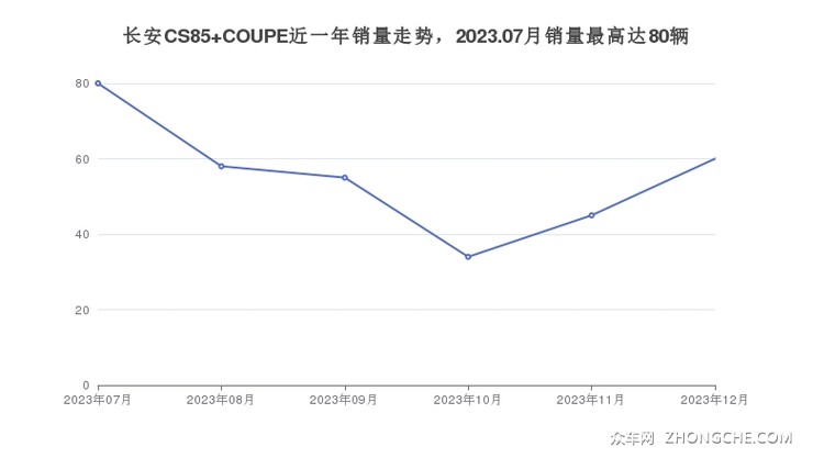 长安CS85 COUPE近一年销量走势，2023.07月销量最高达80辆
