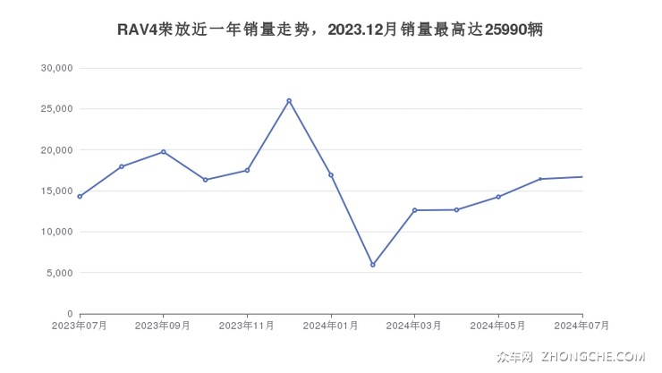 RAV4荣放近一年销量走势，2023.12月销量最高达25990辆