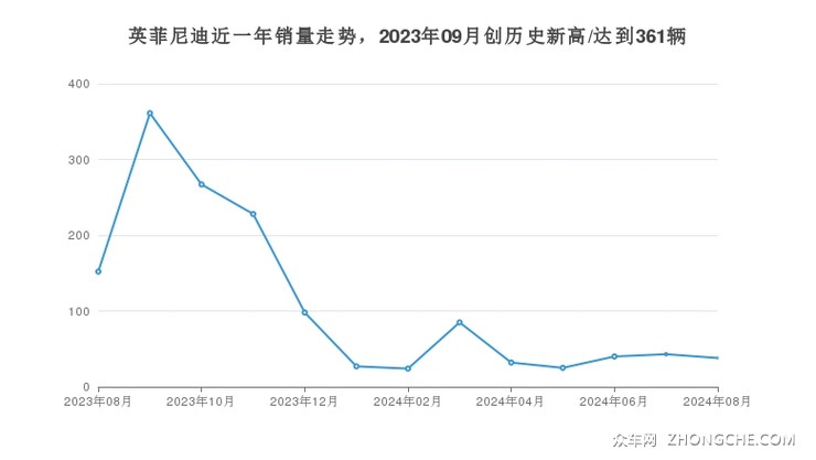英菲尼迪近一年销量走势，2023年09月创历史新高/达到361辆