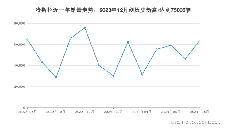 特斯拉近一年销量走势，2023年12月创历史新高/达到75805辆