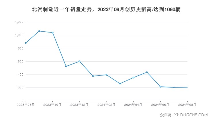 北汽制造近一年销量走势，2023年09月创历史新高/达到1060辆