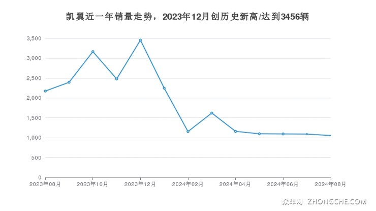 凯翼近一年销量走势，2023年12月创历史新高/达到3456辆
