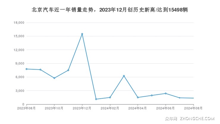 北京汽车近一年销量走势，2023年12月创历史新高/达到15498辆