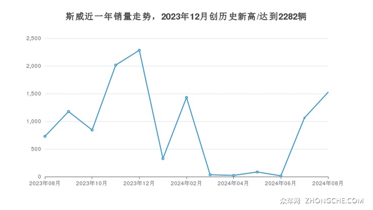 斯威近一年销量走势，2023年12月创历史新高/达到2282辆