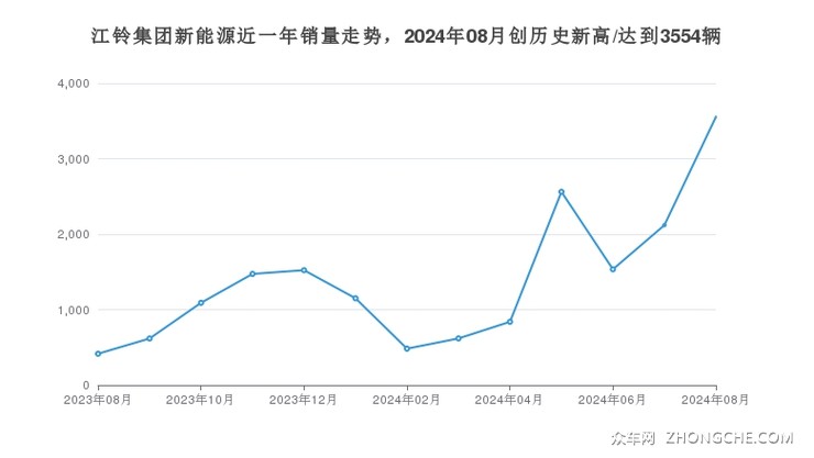 江铃集团新能源近一年销量走势，2024年08月创历史新高/达到3554辆