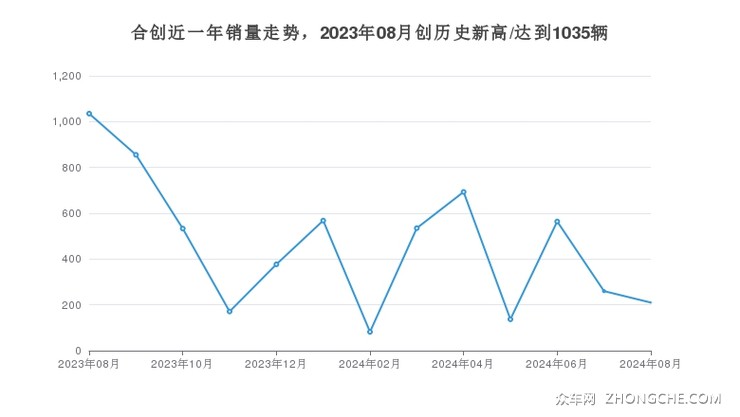 合创近一年销量走势，2023年08月创历史新高/达到1035辆