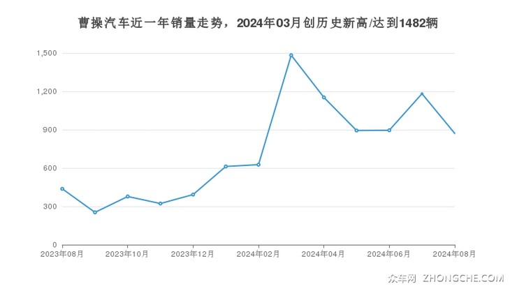 曹操汽车近一年销量走势，2024年03月创历史新高/达到1482辆