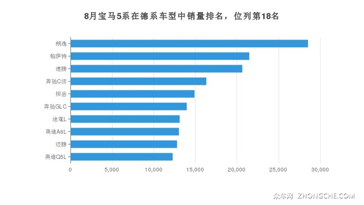 8月宝马5系在德系车型中销量排名，位列第18名