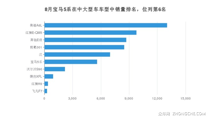 8月宝马5系在中大型车车型中销量排名，位列第6名