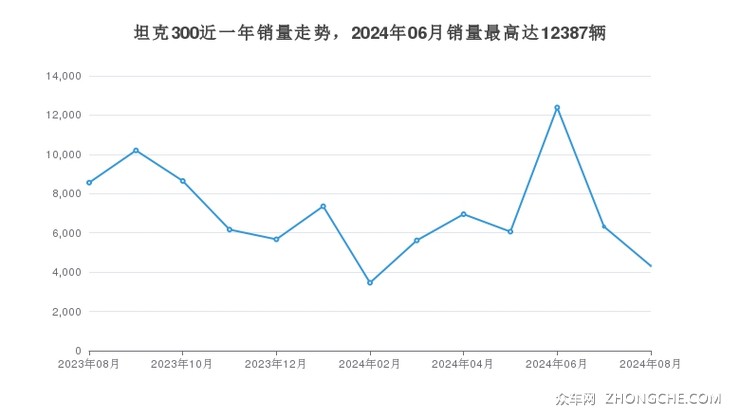 坦克300近一年销量走势，2024年06月销量最高达12387辆