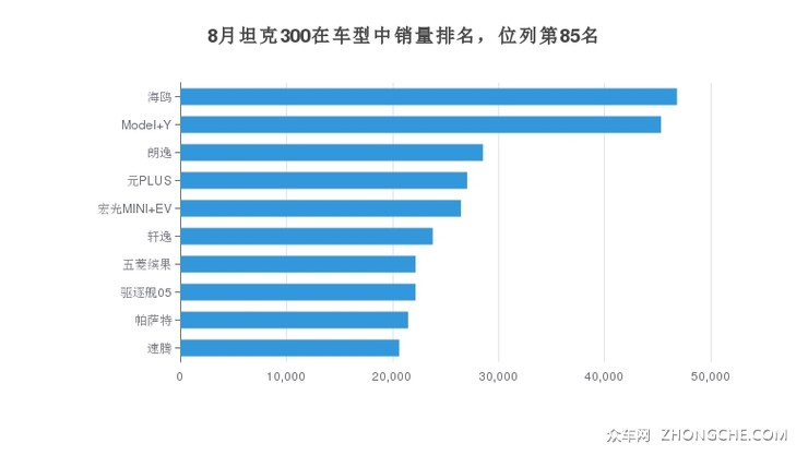 8月坦克300在车型中销量排名，位列第85名