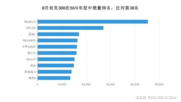 8月坦克300在SUV车型中销量排名，位列第38名