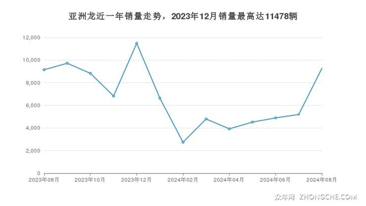 亚洲龙近一年销量走势，2023年12月销量最高达11478辆
