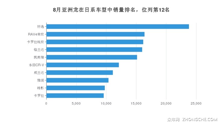 8月亚洲龙在日系车型中销量排名，位列第12名