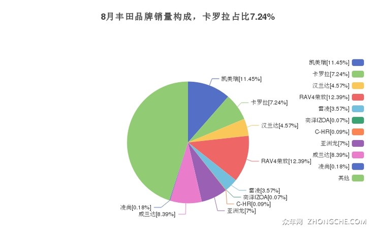 8月丰田品牌销量构成，卡罗拉占比7.24%