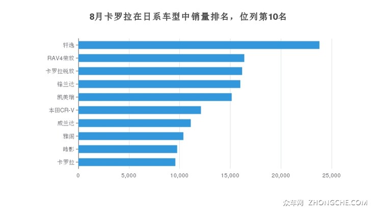 8月卡罗拉在日系车型中销量排名，位列第10名