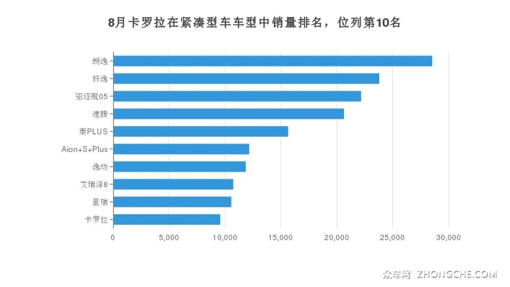 8月卡罗拉在紧凑型车车型中销量排名，位列第10名