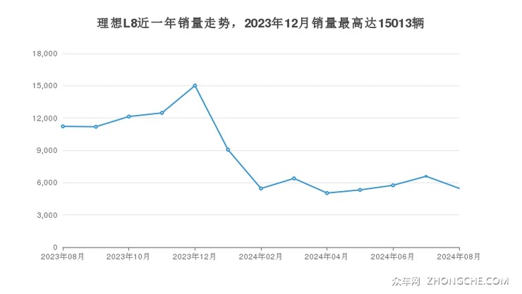 理想L8近一年销量走势，2023年12月销量最高达15013辆