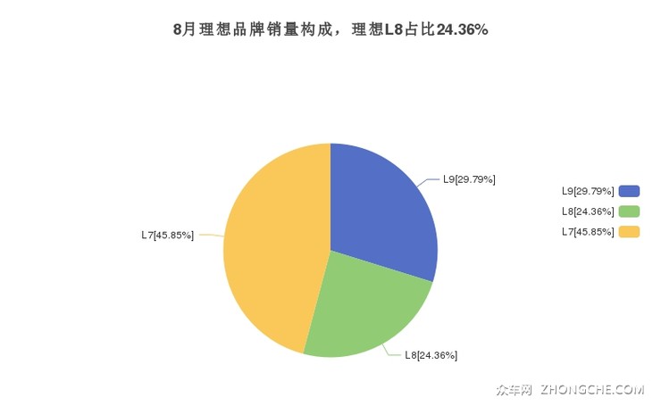 8月理想品牌销量构成，理想L8占比24.36%
