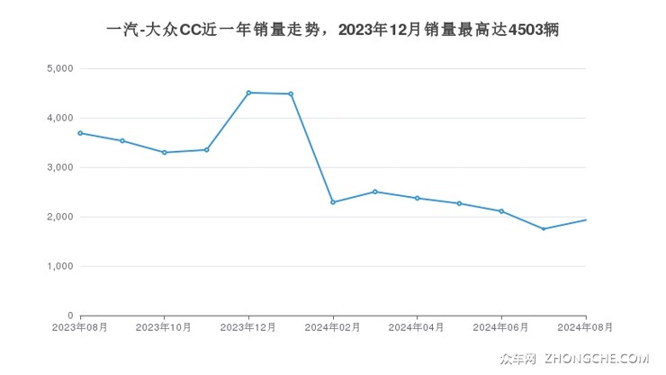 一汽-大众CC近一年销量走势，2023年12月销量最高达4503辆