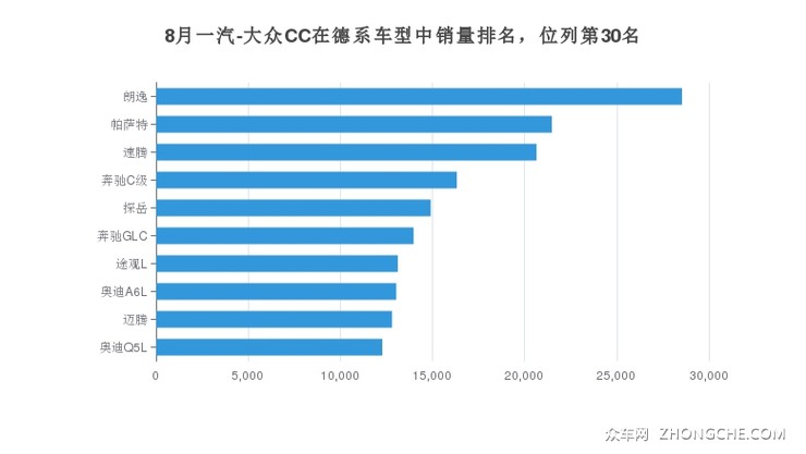 8月一汽-大众CC在德系车型中销量排名，位列第30名