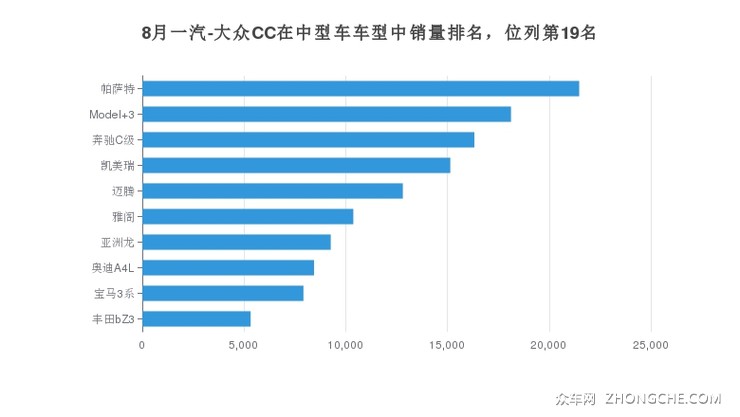 8月一汽-大众CC在中型车车型中销量排名，位列第19名