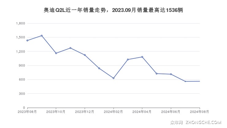 奥迪Q2L近一年销量走势，2023.09月销量最高达1536辆