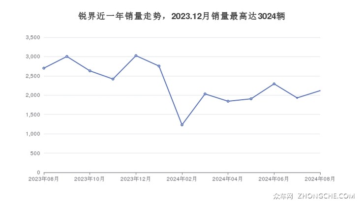 锐界近一年销量走势，2023.12月销量最高达3024辆
