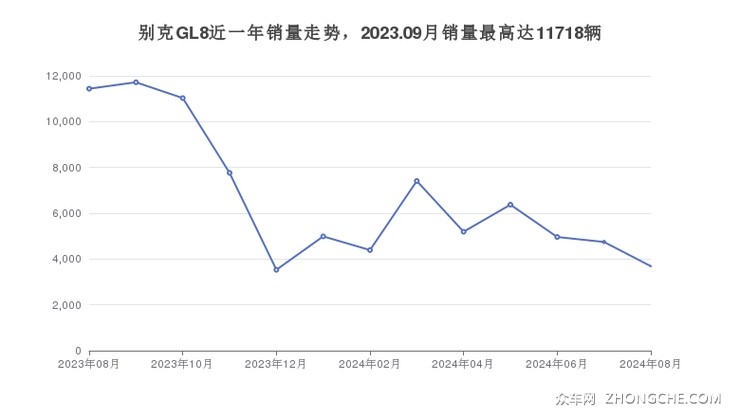 别克GL8近一年销量走势，2023.09月销量最高达11718辆